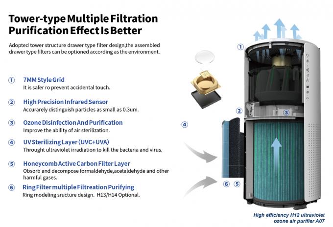 Homefish OEM Luchtreiniger Groothandel Luchtreiniger Smart Hepa Purificador De Aire UVC Purificateurd Wifi Luchtreiniger Tuya 2
